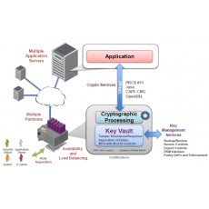 Hardware Security Modules (HSMs)