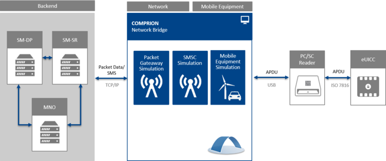 Network Bridge Setup M2M PCSC 97ebfafb89